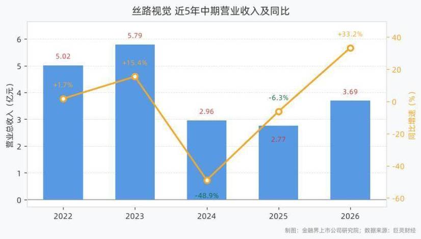25%,归母净利润扭亏为盈